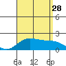 Kaneohe Bay tide chart for Sunday, July 28, 2024