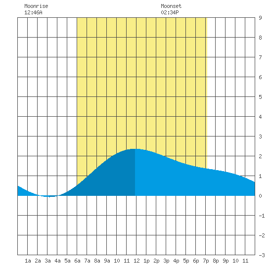 Kaneohe Bay tide chart for Monday, July 29, 2024