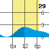 Kaneohe Bay tide chart for Monday, July 29, 2024