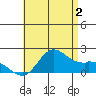 Kaneohe Bay tide chart for Tuesday, July 2, 2024