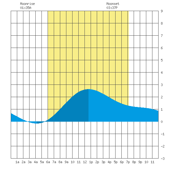 Kaneohe Bay tide chart for Tuesday, July 30, 2024