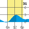 Kaneohe Bay tide chart for Wednesday, July 31, 2024