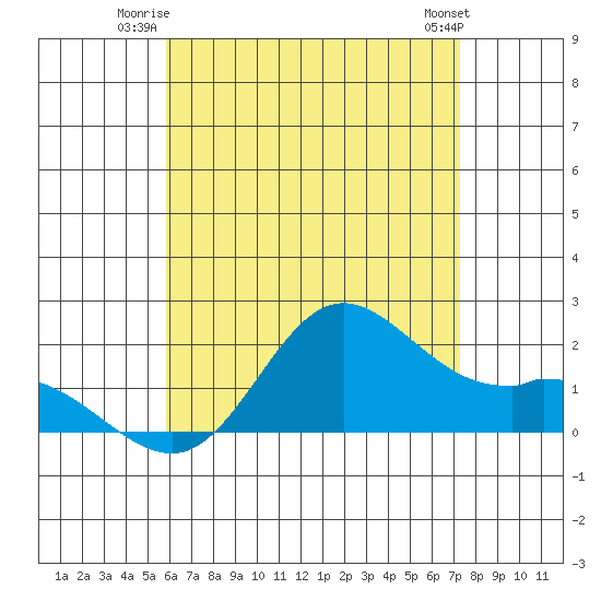 Kaneohe Bay tide chart for Wednesday, July 3, 2024