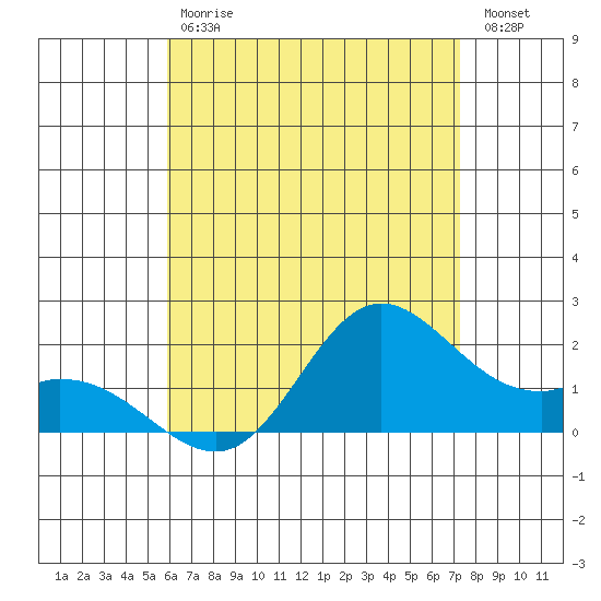 Kaneohe Bay tide chart for Saturday, July 6, 2024