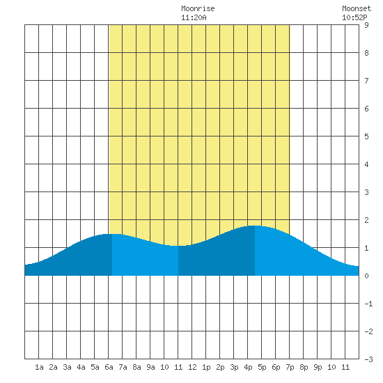 Kaneohe Bay tide chart for Saturday, August 10, 2024