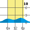 Kaneohe Bay tide chart for Saturday, August 10, 2024