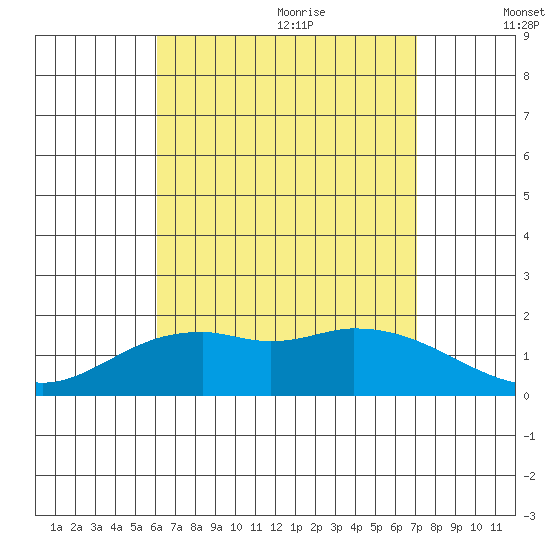Kaneohe Bay tide chart for Sunday, August 11, 2024