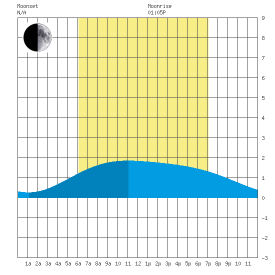Kaneohe Bay tide chart for Monday, August 12, 2024