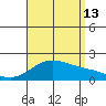 Kaneohe Bay tide chart for Tuesday, August 13, 2024