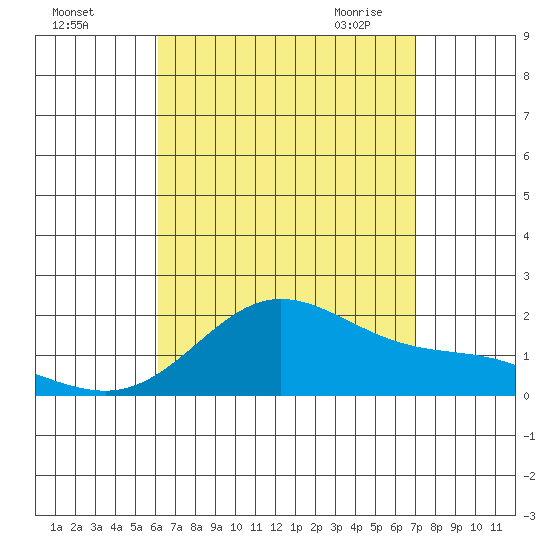 Kaneohe Bay tide chart for Wednesday, August 14, 2024