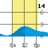 Kaneohe Bay tide chart for Wednesday, August 14, 2024