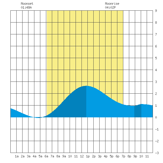Kaneohe Bay tide chart for Thursday, August 15, 2024