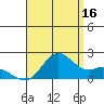 Kaneohe Bay tide chart for Friday, August 16, 2024