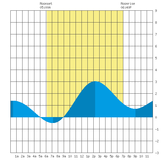 Kaneohe Bay tide chart for Sunday, August 18, 2024