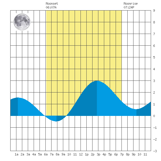 Kaneohe Bay tide chart for Monday, August 19, 2024