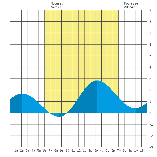 Kaneohe Bay tide chart for Tuesday, August 20, 2024
