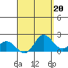 Kaneohe Bay tide chart for Tuesday, August 20, 2024