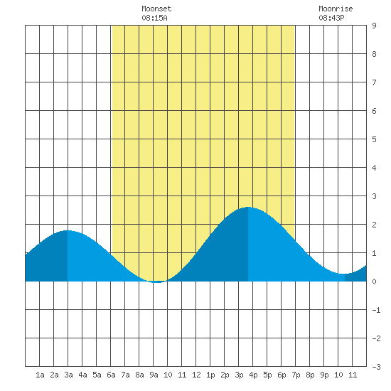 Kaneohe Bay tide chart for Wednesday, August 21, 2024