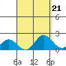 Kaneohe Bay tide chart for Wednesday, August 21, 2024