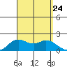Kaneohe Bay tide chart for Saturday, August 24, 2024