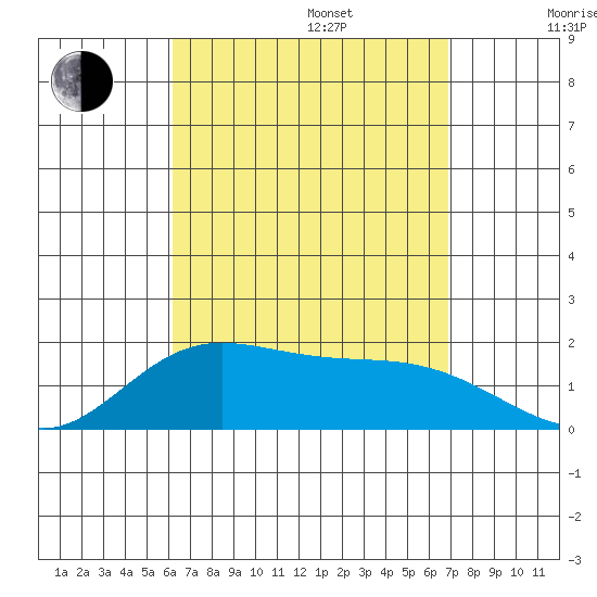 Kaneohe Bay tide chart for Sunday, August 25, 2024