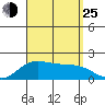 Kaneohe Bay tide chart for Sunday, August 25, 2024