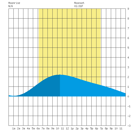Kaneohe Bay tide chart for Monday, August 26, 2024