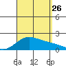 Kaneohe Bay tide chart for Monday, August 26, 2024