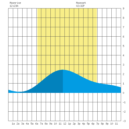 Kaneohe Bay tide chart for Tuesday, August 27, 2024
