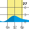 Kaneohe Bay tide chart for Tuesday, August 27, 2024