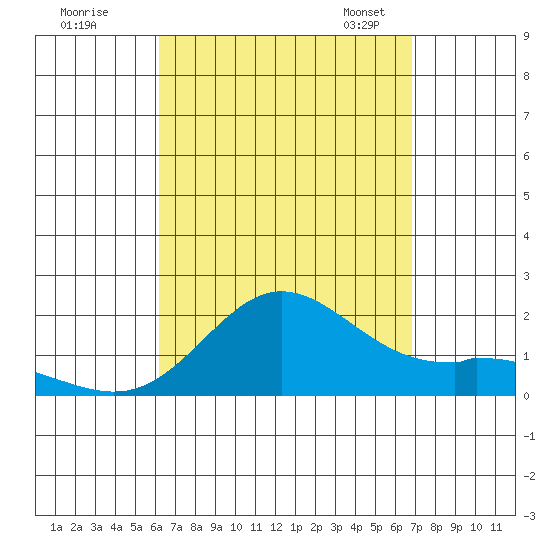 Kaneohe Bay tide chart for Wednesday, August 28, 2024