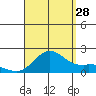 Kaneohe Bay tide chart for Wednesday, August 28, 2024