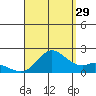 Kaneohe Bay tide chart for Thursday, August 29, 2024