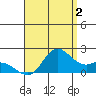 Kaneohe Bay tide chart for Friday, August 2, 2024