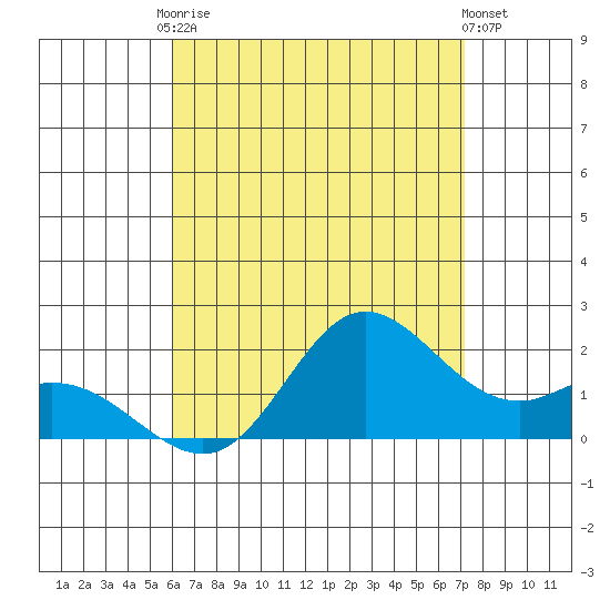 Kaneohe Bay tide chart for Saturday, August 3, 2024