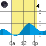 Kaneohe Bay tide chart for Sunday, August 4, 2024