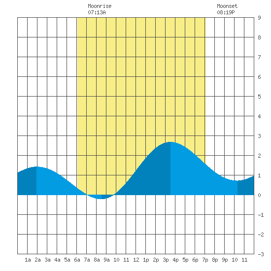 Kaneohe Bay tide chart for Monday, August 5, 2024