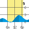 Kaneohe Bay tide chart for Monday, August 5, 2024