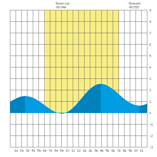 Kaneohe Bay tide chart for Tuesday, August 6, 2024