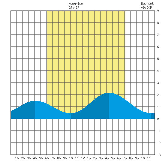 Kaneohe Bay tide chart for Thursday, August 8, 2024
