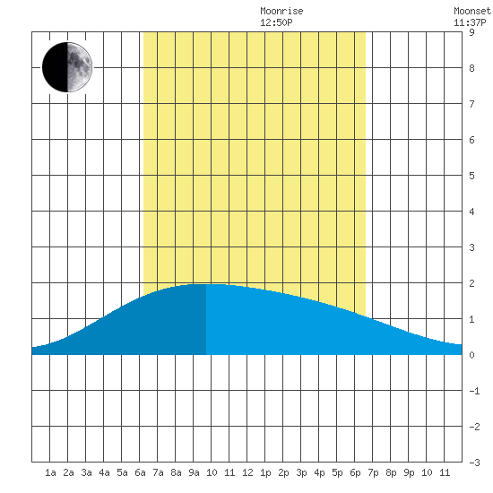 Kaneohe Bay tide chart for Tuesday, September 10, 2024