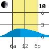 Kaneohe Bay tide chart for Tuesday, September 10, 2024