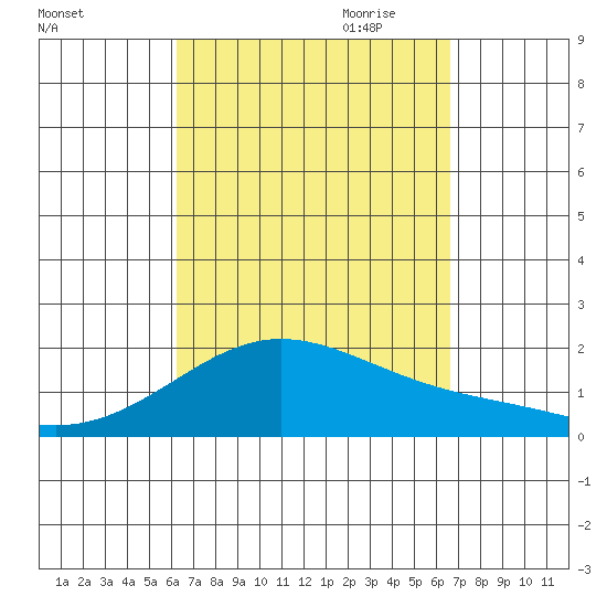 Kaneohe Bay tide chart for Wednesday, September 11, 2024
