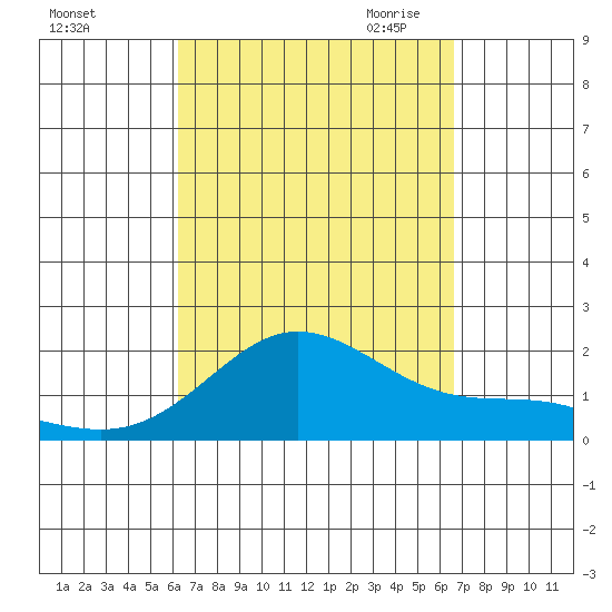 Kaneohe Bay tide chart for Thursday, September 12, 2024