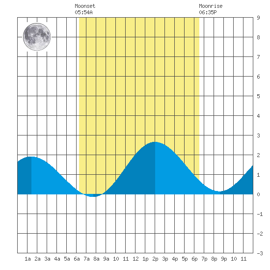 Kaneohe Bay tide chart for Tuesday, September 17, 2024