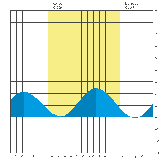 Kaneohe Bay tide chart for Wednesday, September 18, 2024