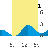 Kaneohe Bay tide chart for Sunday, September 1, 2024