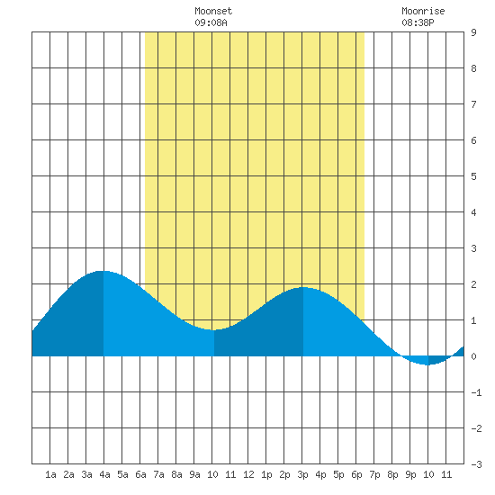 Kaneohe Bay tide chart for Friday, September 20, 2024