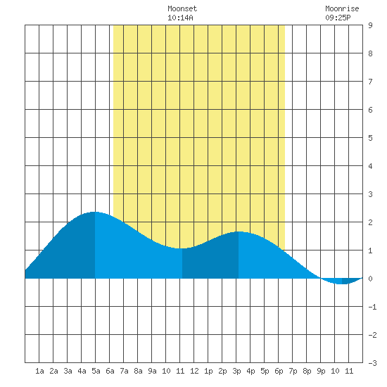 Kaneohe Bay tide chart for Saturday, September 21, 2024