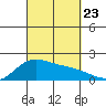 Kaneohe Bay tide chart for Monday, September 23, 2024